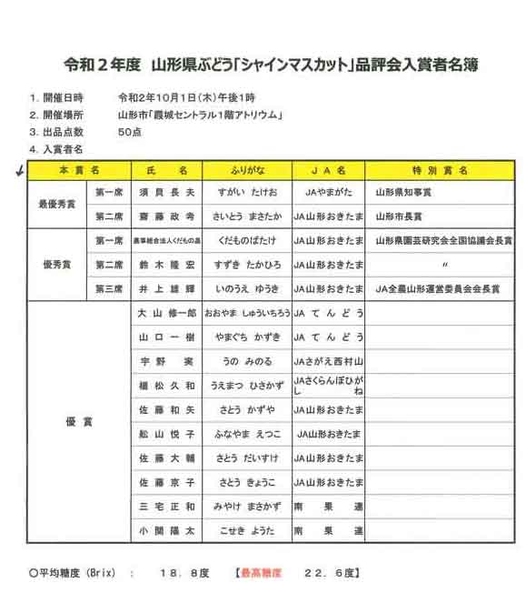 山形県ぶどう「シャインマスカット」品評会 山形県知事賞入賞品が2房30万円で落札 | 山形丸果中央青果株式会社